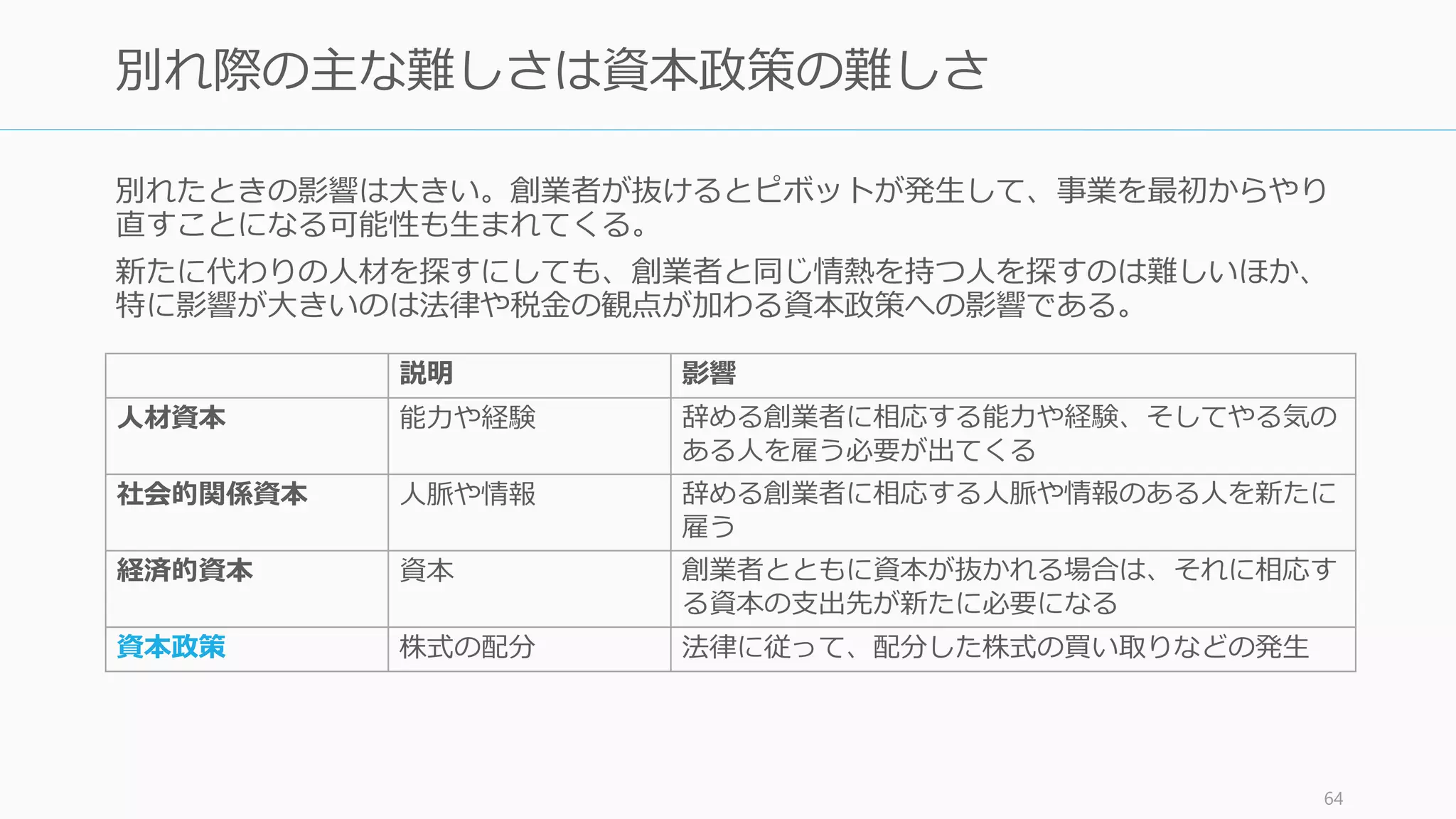 意気揚々と始めたスタートアップが瓦解することは多い。もちろん事業がうまくいかな
かったからという理由も多いが、より多いのは人間関係の悪化による別れである。
そしてそれ以外にも「当初想定していなかったこと」が起こってしまい、それが別れの原
因となるケースもある。共同創業でスタートアップを始めるときには、このような「想定
していなかったこと」が起こってしまっても対応できるようにしておくことが重要。
64
共同創業者が別れる理由は事前に予測できない
仕事上の喧嘩別れや情熱を失くす
戦略方針での喧嘩やスタートアッ
プへの情熱を失くすことによって
分かれるケース。
例) Apple
健康問題
創業者の健康問題が発覚すること
で抜けざるを得ない状況になって
しまうケース。
例) Microsoft
家庭の理由
結婚したり、子供が生まれたり、
親の介護が発生して、当初想定し
ていたコミットができなくなって
しまうケース。
学業上の理由
学生の場合、成績が悪くなったり
留年することになったことで、親
からのストップがかかるケース。
引き抜き
優秀な人材だからこそ他スタート
アップに引き抜かれるかもしれな
いし、大企業からのオファーが来
て揺れるケース。
その他の「知らないこと」
これら以外に当初想定していな
かったことが起こり、それが原因
で別れるケース。たとえば早期従
業員との人間関係の悪化など。
 