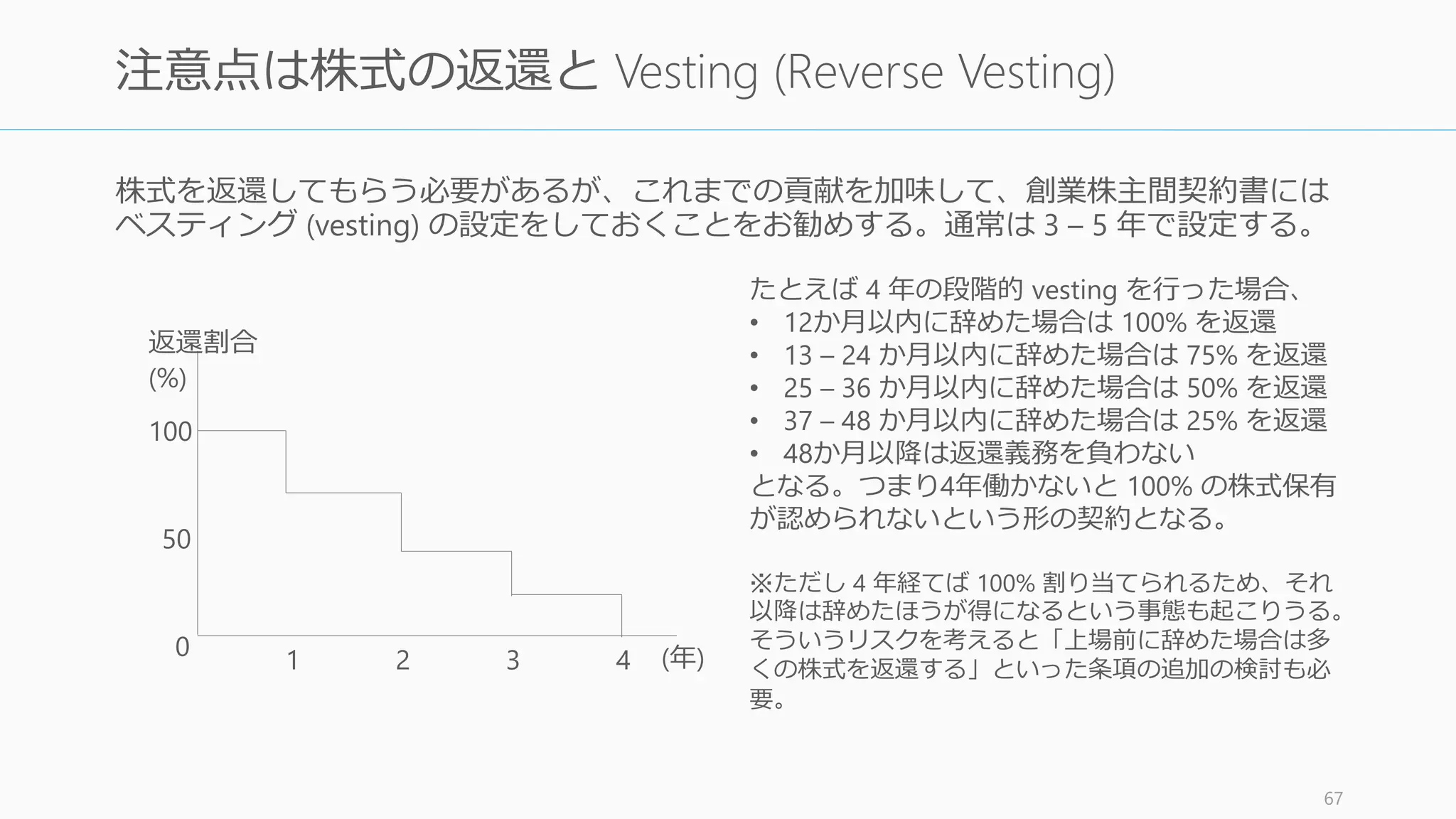 US では 8 割以上が創業株主間契約書や
Founders Agreement に契約している
(Wasserman)。この契約書がないと投資を行わ
ないという投資家もいるぐらいである。
日本でも、別れる場合の交渉に備えて、登記前
に創業者間で締結しておくことが望ましい…と
いうかプロなら絶対に締結しておくこと。
このために AZX が創業株主間契約書のテンプ
レートを提供している。またココナラ南さんの
ブログに背景情報が詳しいほか、AZX による
schoo の授業なども参照すると良い。
現時点 (Feb. 2015) で個人的にお勧めするのは
『起業のエクイティファイナンス』の別添１の
創業株主間契約書テンプレートである。これに
は vesting (後述) の設定も含まれている。
67
上手に別れるため「創業株主間契約書」を締結しておく
 