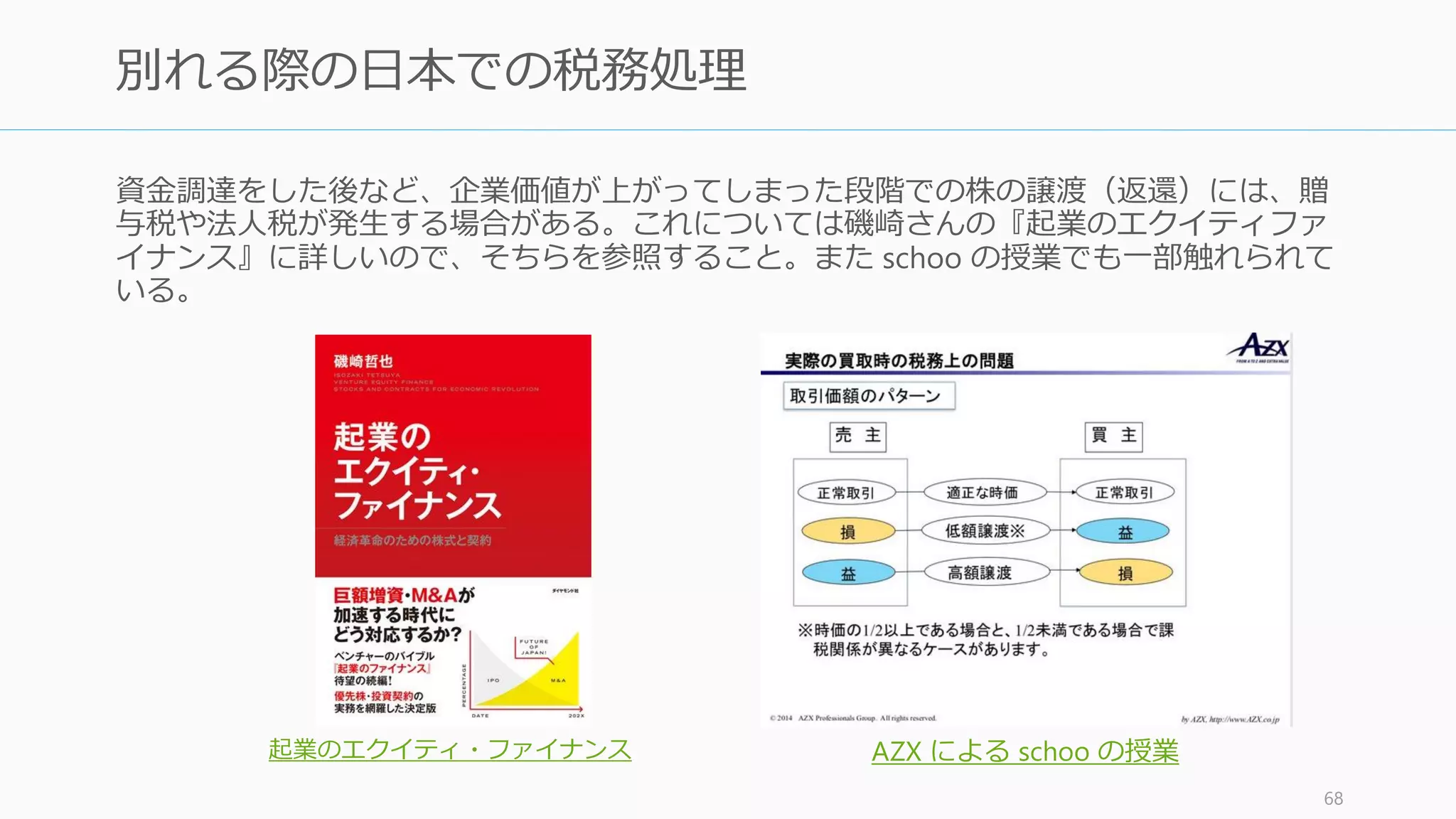 株式を返還してもらう必要があるが、これまでの貢献を加味して、創業株主間契約書には
ベスティング (vesting) の設定をしておくことをお勧めする。通常は 3 – 5 年で設定する。
68
注意点は株式の返還と Vesting (Reverse Vesting)
100
50
0
返還割合
(%)
1 2 3 4
たとえば 4 年の段階的 vesting を行った場合、
• 12か月以内に辞めた場合は 100% を返還
• 13 – 24 か月以内に辞めた場合は 75% を返還
• 25 – 36 か月以内に辞めた場合は 50% を返還
• 37 – 48 か月以内に辞めた場合は 25% を返還
• 48か月以降は返還義務を負わない
となる。つまり4年働かないと 100% の株式保有
が認められないという形の契約となる。
※ただし 4 年経てば 100% 割り当てられるため、それ
以降は辞めたほうが得になるという事態も起こりうる。
そういうリスクを考えると「上場前に辞めた場合は多
くの株式を返還する」といった条項の追加の検討も必
要。
(年)
 