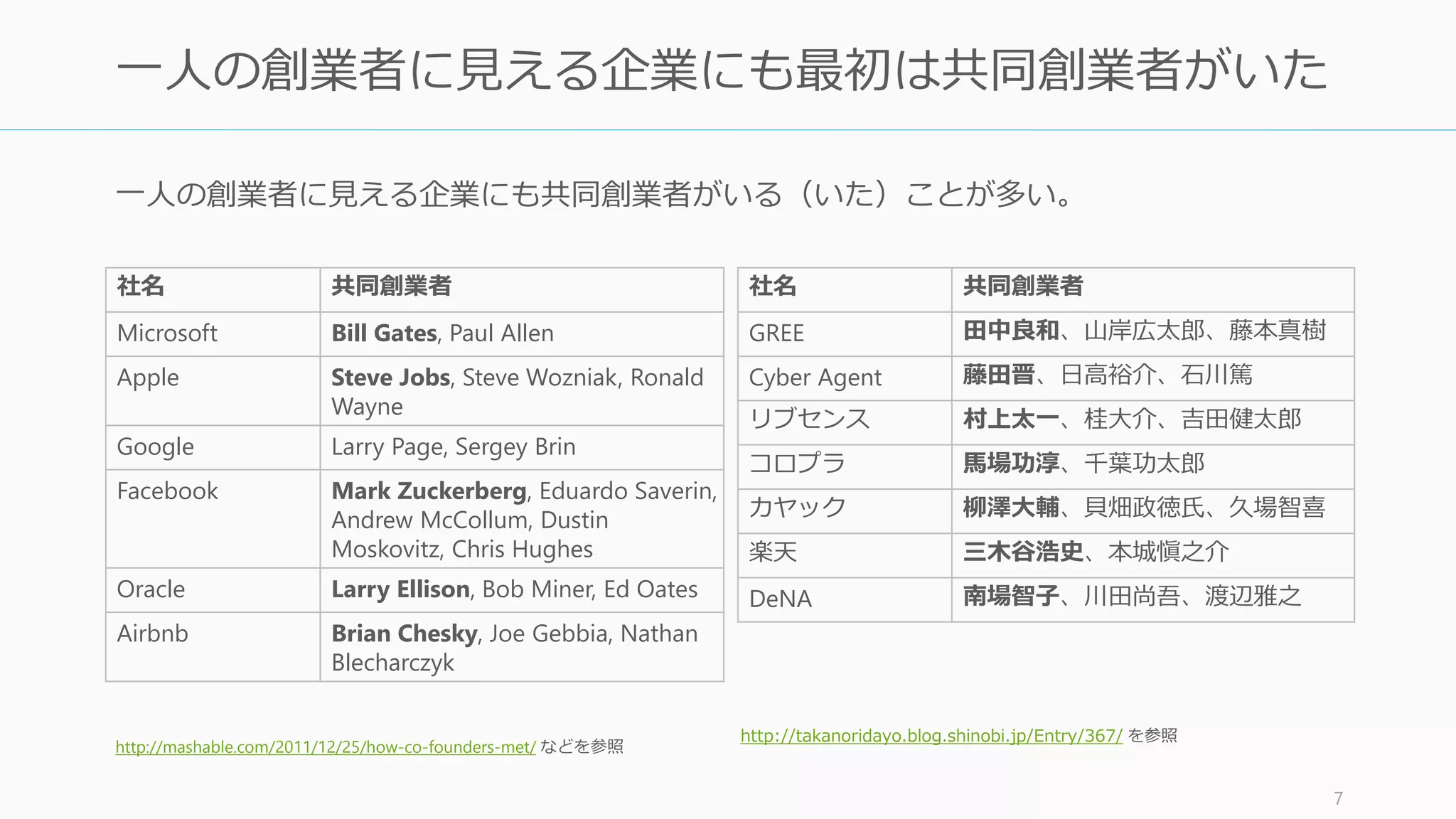7
一人の創業者に見える企業にも最初は共同創業者がいた
一人の創業者に見える企業にも共同創業者がいる（いた）ことが多い。
社名 共同創業者
GREE 田中良和、山岸広太郎、藤本真樹
Cyber Agent 藤田晋、日高裕介、石川篤
リブセンス 村上太一、桂大介、吉田健太郎
コロプラ 馬場功淳、千葉功太郎
カヤック 柳澤大輔、貝畑政徳氏、久場智喜
楽天 三木谷浩史、本城愼之介
DeNA 南場智子、川田尚吾、渡辺雅之
社名 共同創業者
Microsoft Bill Gates, Paul Allen
Apple Steve Jobs, Steve Wozniak, Ronald
Wayne
Google Larry Page, Sergey Brin
Facebook Mark Zuckerberg, Eduardo Saverin,
Andrew McCollum, Dustin
Moskovitz, Chris Hughes
Oracle Larry Ellison, Bob Miner, Ed Oates
Airbnb Brian Chesky, Joe Gebbia, Nathan
Blecharczyk
http://mashable.com/2011/12/25/how-co-founders-met/ などを参照
http://takanoridayo.blog.shinobi.jp/Entry/367/ を参照
 