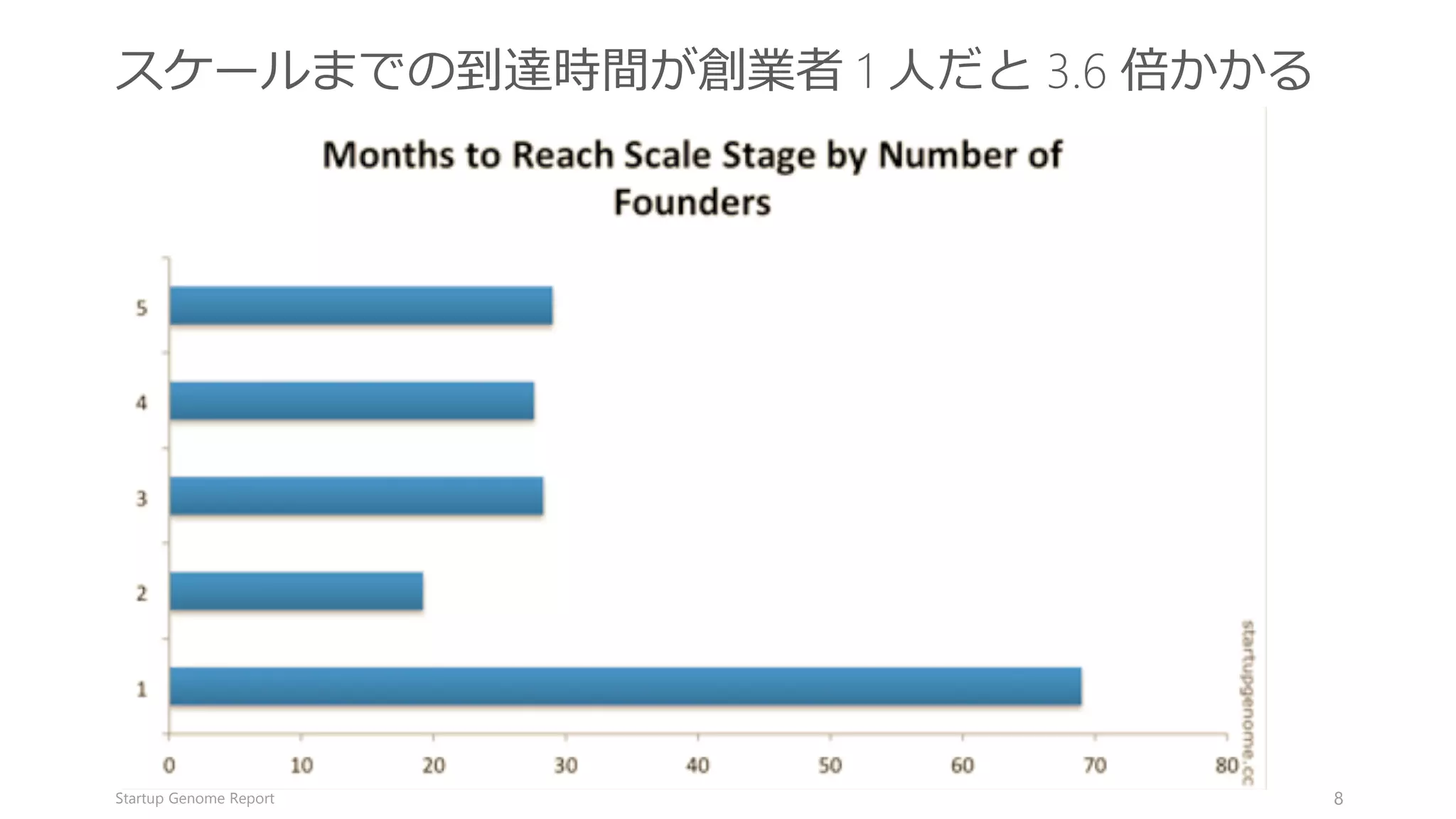 Startup Genome Report 8
スケールまでの到達時間が創業者 1 人だと 3.6 倍かかる
 