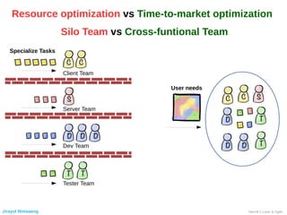 Resource optimization vs Time-to-market optimization
Silo Team vs Cross-funtional Team
Client Team
Server Team
Dev Team
Tester Team
User needs
Specialize Tasks
Henrik’s Lean & AgileJirayut Nimsaeng
 