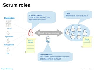 Scrum roles
Direct communication
Product owner
Who knows and can turn
business into value
Team
Who knows how to build it
SM
Scrum Master
Who will be coach/facilitator/mentor
and impediment remover
Stakeholders
Users
Operations
Management
Etc ...
Product
Backlog
---------------
---------------
---------------
---------------
---------------
---------------
Sprint
Backlog
---------------
---------------
---------------
Jirayut Nimsaeng Henrik’s Lean & Agile
 
