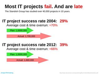 Jirayut Nimsaeng
Most IT projects fail. And are late
The Standish Group has studied over 40,000 projects in 10 years.
http://www.versionone.com/assets/img/files/CHAOSManifesto2013.pdf
Average cost & time overrun: ≈70%
IT project success rate 2004: 29%
Average cost & time overrun: ≈66%
IT project success rate 2012: 39%
Plan: 1,0000,000
Actual: 1,700,000
Plan: 1,0000,000
Actual: 1,660,000
 