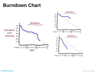 Burndown Chart
Jirayut Nimsaeng Henrik’s Lean & Agile
 