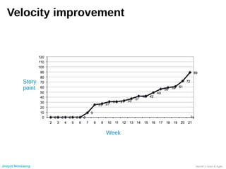 Velocity improvement
Week
Story
point
Jirayut Nimsaeng Henrik’s Lean & Agile
 