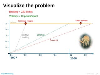 Visualize the problem
Backlog = 230 points
Velocity = 10 points/sprint
Jirayut Nimsaeng Henrik’s Lean & Agile
 