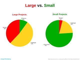 Large vs. Small
Successful
76%
Challenged
20%
Failed
4%
Small Projects
Failed
38%
Challenged
52%
Success
10%
Large Projects
http://www.versionone.com/assets/img/files/CHAOSManifesto2013.pdfJirayut Nimsaeng
 
