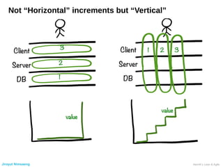 Not “Horizontal” increments but “Vertical”
Henrik’s Lean & AgileJirayut Nimsaeng
 