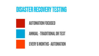 DISASTERRECOVERYTESTING
ANNUAL-TRADITIONALDRTEST
EVERY6MONTHS-AUTOMATION
AUTOMATIONFOCUSED
 