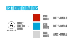 USERCONFIGURATIONS
DEFAULT
PLATFORM +
CONFIG
USER
CONFIG
USER
CONFIG
USER
CONFIG
RHEL7+CMS6.3
RHEL7+CMS6.4
AMZ2+CMS6.5
 
