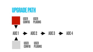 UPGRADEPATH
AOC1 AOC2 AOC3 AOC4
USER
CONFIG
USER
PLUGINS
USER
CONFIG
USER
PLUGINS
 
