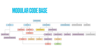 MODULARCODEBASE
 