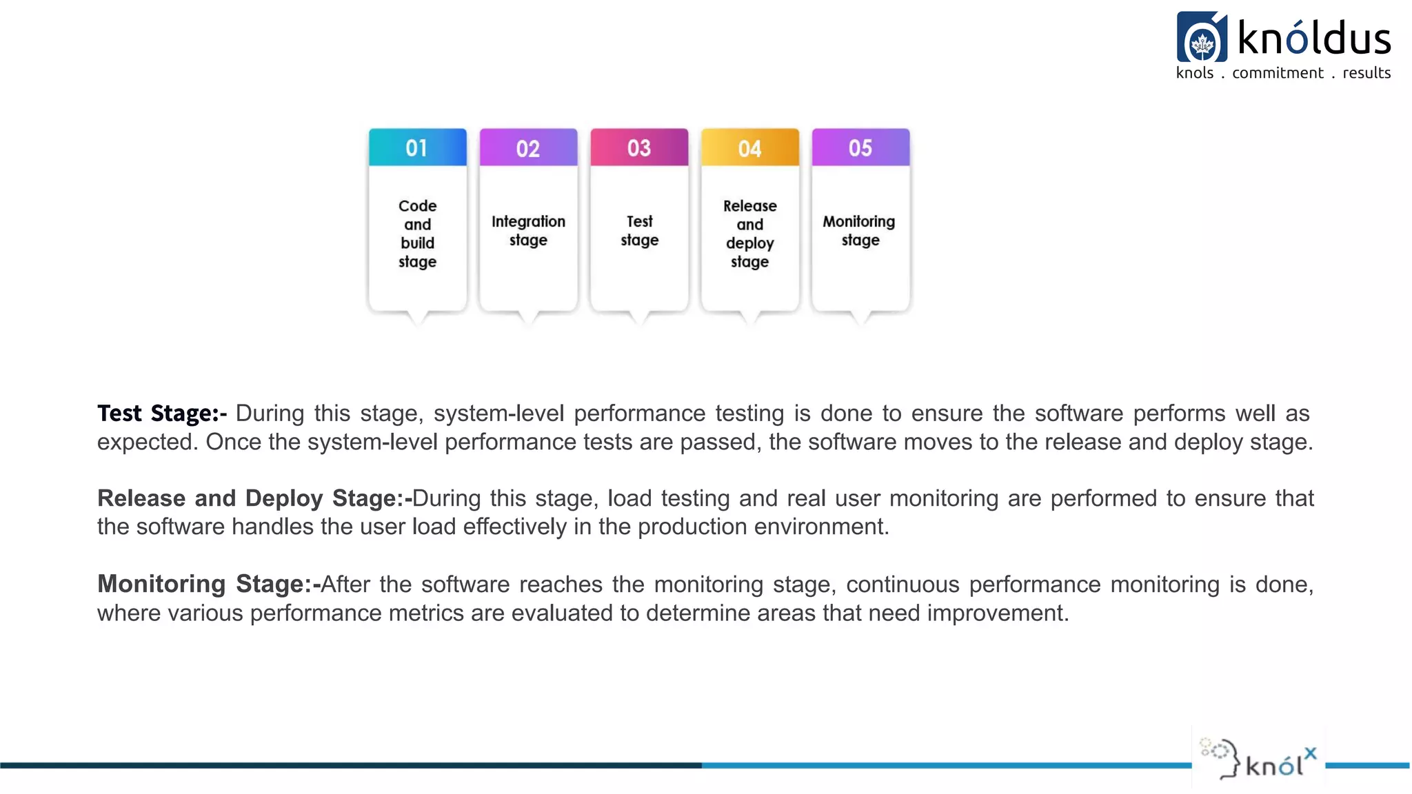 Test Stage:- During this stage, system-level performance testing is done to ensure the software performs well as
expected. Once the system-level performance tests are passed, the software moves to the release and deploy stage.
Release and Deploy Stage:-During this stage, load testing and real user monitoring are performed to ensure that
the software handles the user load effectively in the production environment.
Monitoring Stage:-After the software reaches the monitoring stage, continuous performance monitoring is done,
where various performance metrics are evaluated to determine areas that need improvement.
 