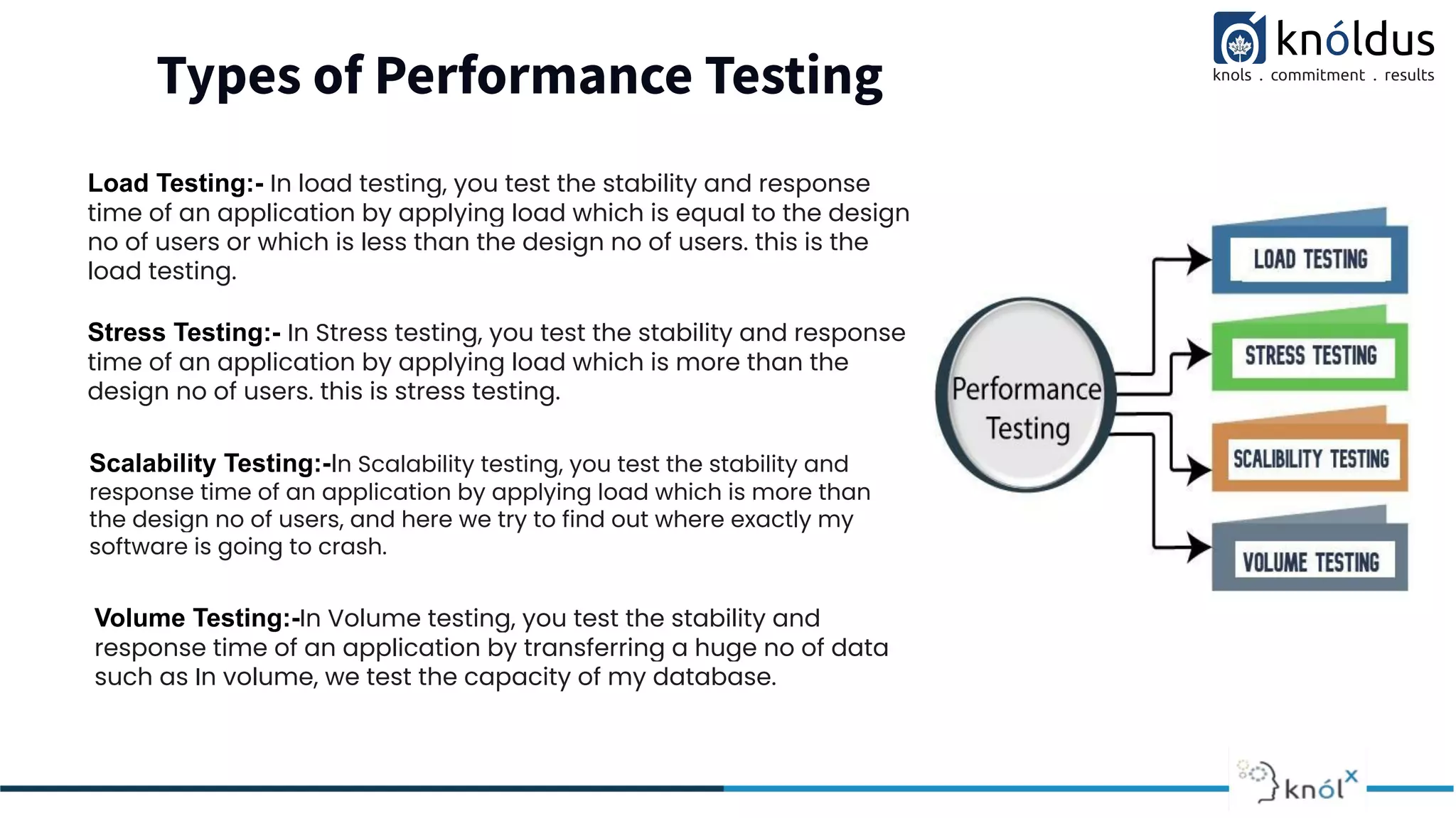 Types of Performance Testing
Load Testing:- In load testing, you test the stability and response
time of an application by applying load which is equal to the design
no of users or which is less than the design no of users. this is the
load testing.
Stress Testing:- In Stress testing, you test the stability and response
time of an application by applying load which is more than the
design no of users. this is stress testing.
Scalability Testing:-In Scalability testing, you test the stability and
response time of an application by applying load which is more than
the design no of users, and here we try to find out where exactly my
software is going to crash.
Volume Testing:-In Volume testing, you test the stability and
response time of an application by transferring a huge no of data
such as In volume, we test the capacity of my database.
 