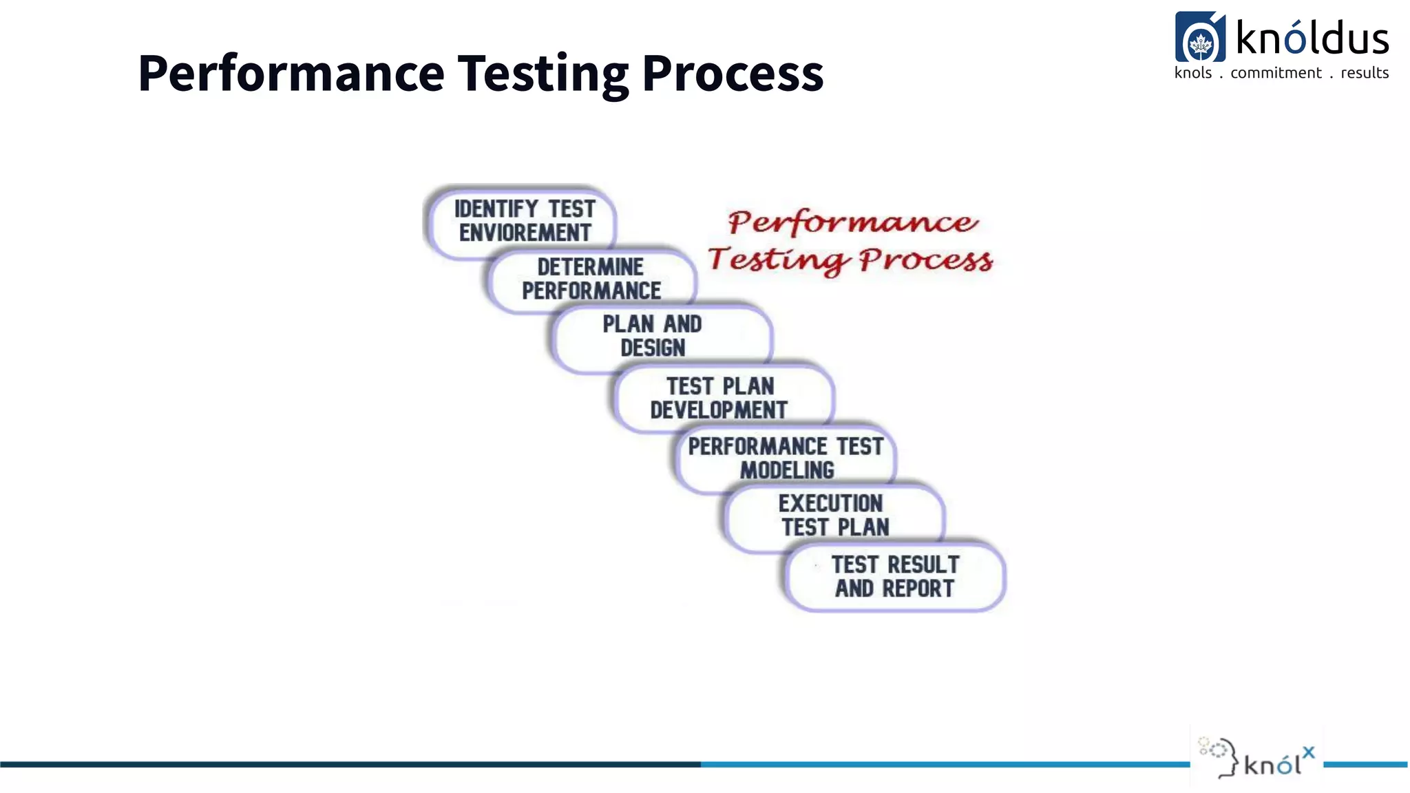 Performance Testing Process
r
Future State
 