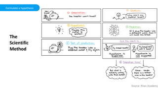 Formulate a hypothesis
The
Scientific
Method
Source: Khan Academy
 