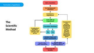 Formulate a hypothesis
The
Scientific
Method
 