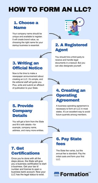 HOW TO FORM AN LLC?
Now is the time to make a
newspaper announcement about
creating an LLC. It’s simple, and
the editorial staff will guide you.
Plus, write and submit an affidavit
of publication to your State.
You will get a form from the State
and fill it with details—for
example, company name,
address, and many more entities.
2. A Registered
Agent
You should hire a third party to
receive and handle legal
documents in a lawsuit. But you
can also designate yourself.
A business operating agreement is
necessary to form an LLC in most
states. It’s an excellent way to avoid
future quarrels among members.
The State fee varies, but the
annual fee is standard. Pay the
initial costs and form your first
LLC.
Your company name should be
unique and available to register.
It will create brand value, so
choosing the right name for your
startup business is essential. ​
Once you’re done with all the
steps above, the State will give
you a business certification to start
a business. Get your tax id
number and license to open a
business bank account. Now your
LLC has the legal status to exist.
1. Choose a
Name
3. Writing an
Official Notice
4. Creating an
Operating
Agreement
5. Provide
Company
Details
6. Pay State
fees
7. Get
Certifications
 