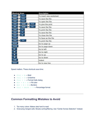 Speed matters. These shortcuts save time:
●​ Ctrl + B → Bold
●​ Ctrl + U → Underline
●​ Ctrl + 1 → Format Cells dialog
●​ Alt + H + H → Fill color
●​ Alt + H + B → Borders
●​ Ctrl + Shift + % → Percentage format
Common Formatting Mistakes to Avoid
1.​ Too many colors: Makes data hard to read.
2.​ Overusing merged cells: Breaks sorting/filtering. Use “Center Across Selection” instead.
 
