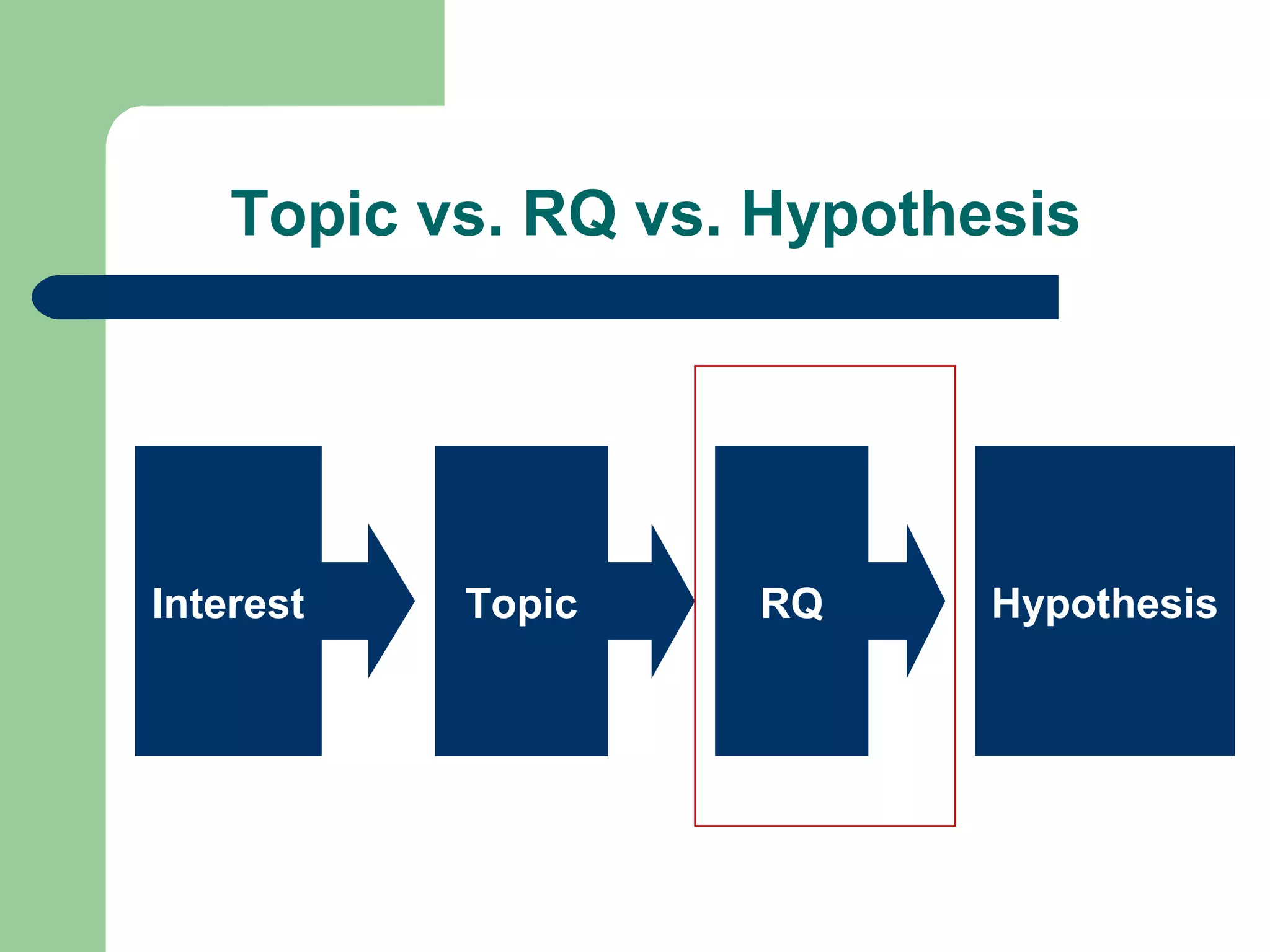 Topic vs. RQ vs. Hypothesis
Interest Topic RQ Hypothesis
 