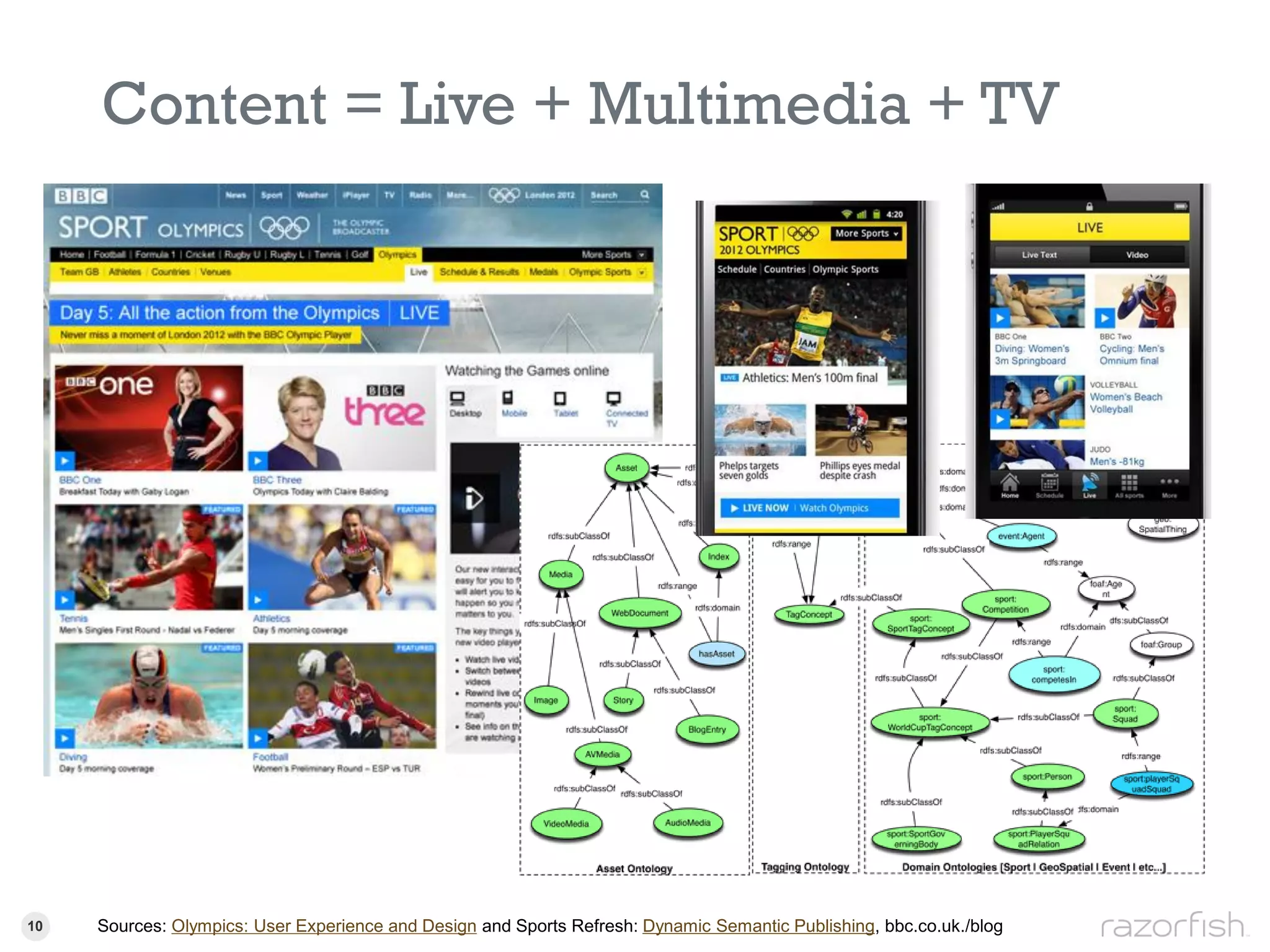 Content = Live + Multimedia + TV




10 10   Sources: Olympics: User Experience and Design and Sports Refresh: Dynamic Semantic Publishing, bbc.co.uk./blog
 