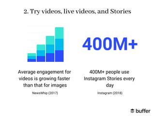 2. Try videos, live videos, and Stories
Average engagement for
videos is growing faster
than that for images
NewsWhip (201...