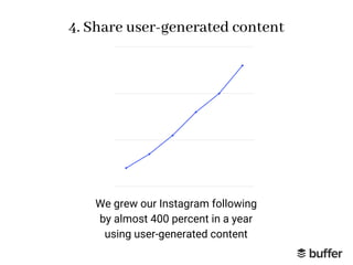 4. Share user-generated content
15,000
10,000
5,000
0
We grew our Instagram following
by almost 400 percent in a year
usin...