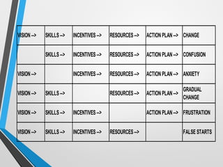 VISION --> SKILLS --> INCENTIVES --> RESOURCES --> ACTION PLAN --> CHANGE
SKILLS --> INCENTIVES --> RESOURCES --> ACTION PLAN --> CONFUSION
VISION --> INCENTIVES --> RESOURCES --> ACTION PLAN --> ANXIETY
VISION --> SKILLS --> RESOURCES --> ACTION PLAN -->
GRADUAL
CHANGE
VISION --> SKILLS --> INCENTIVES --> ACTION PLAN --> FRUSTRATION
VISION --> SKILLS --> INCENTIVES --> RESOURCES --> FALSE STARTS
 