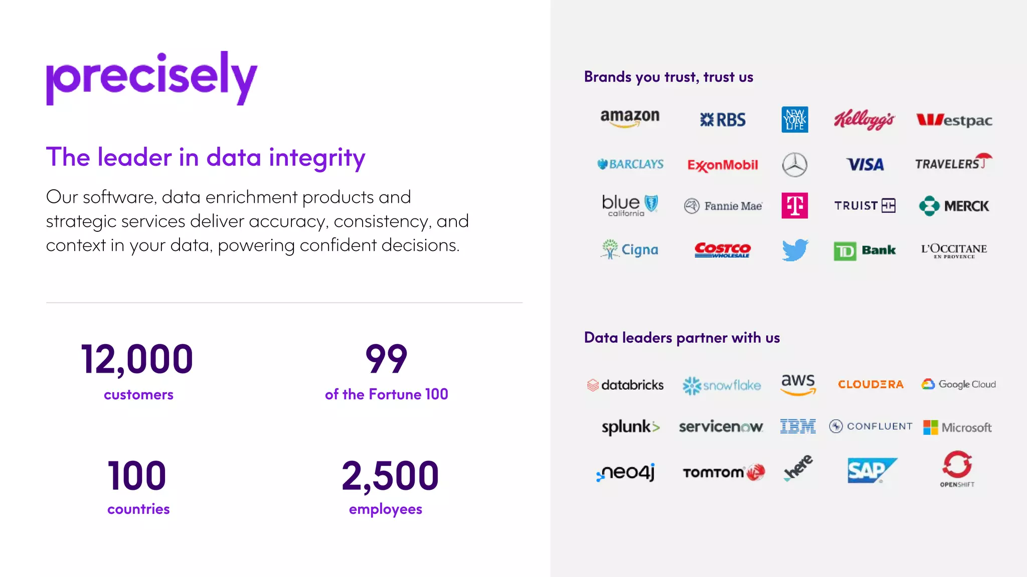 The leader in data integrity
Our software, data enrichment products and
strategic services deliver accuracy, consistency, and
context in your data, powering confident decisions.
of the Fortune 100
99
countries
100 2,500
employees
customers
12,000
Brands you trust, trust us
Data leaders partner with us
 