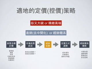 適地的定價(控價)策略
銷售目標
訂價
營業額
規模
利潤
市場佔有率
售後服務
社會責任
市場供需
狀況
需求決定價格？
供給決定價格？
成本
估算
定價方式
選擇
成本導向
市場導向
競爭力考量
經銷體系
價格
中間利潤
通路策略
跨境成本
折扣空間
俗又大碗 or 精緻高端
直銷(去中間化) or 經銷體系
 