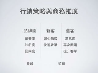行銷策略與商務推廣
品牌面
知名度
覆蓋率
認同度
新客
減少猶豫
快速收單
舊客
滿意度
再次回購
提升客單
長線 短線
 