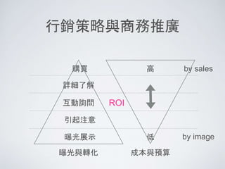 行銷策略與商務推廣
曝光與轉化 成本與預算
曝光展示
引起注意
互動詢問
詳細了解
購買
低
高
ROI
by image
by sales
 