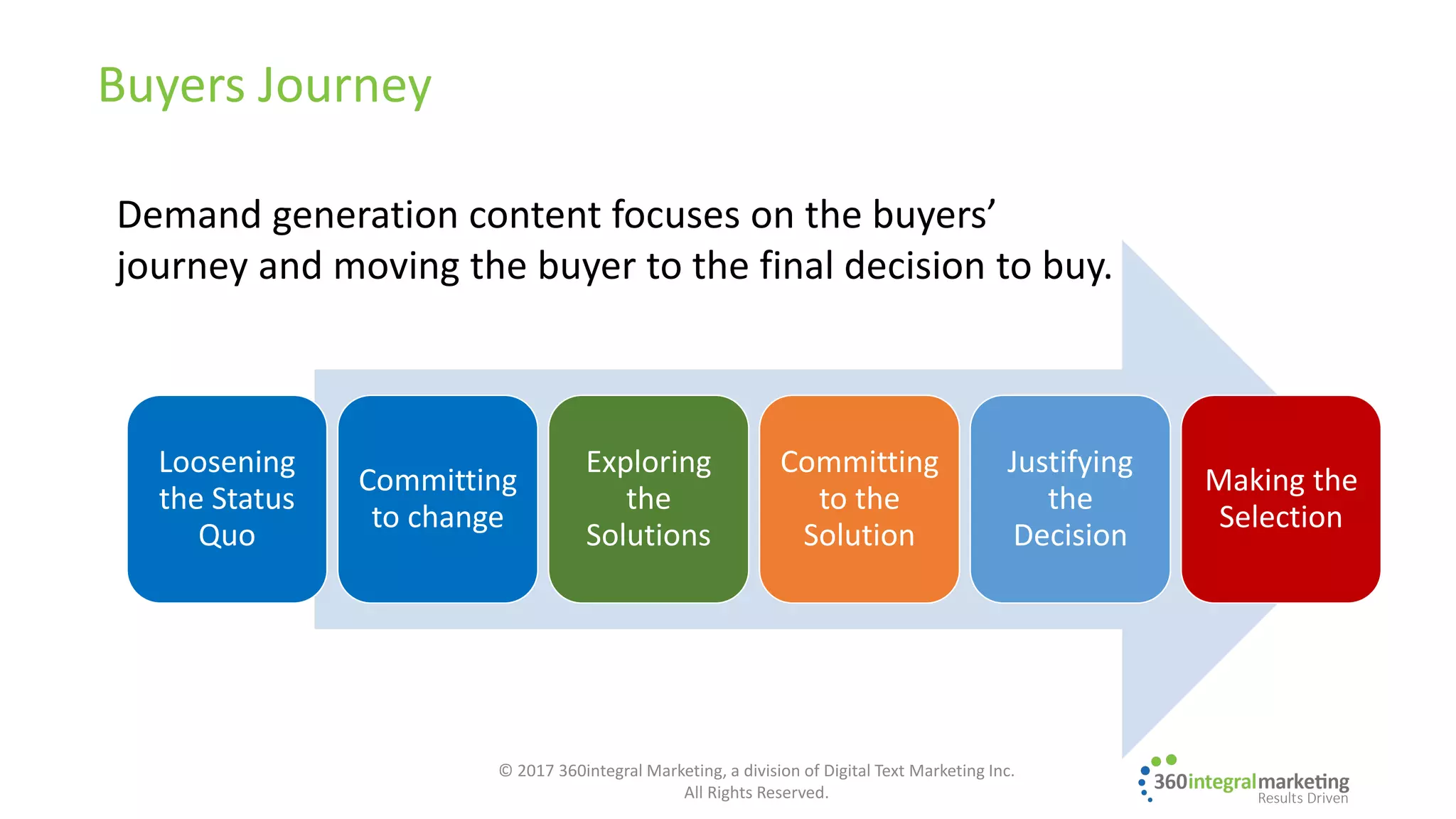 Buyers Journey
Loosening
the Status
Quo
Committing
to change
Exploring
the
Solutions
Committing
to the
Solution
Justifying
the
Decision
Making the
Selection
Demand generation content focuses on the buyers’
journey and moving the buyer to the final decision to buy.
© 2017 360integral Marketing, a division of Digital Text Marketing Inc.
All Rights Reserved.
 