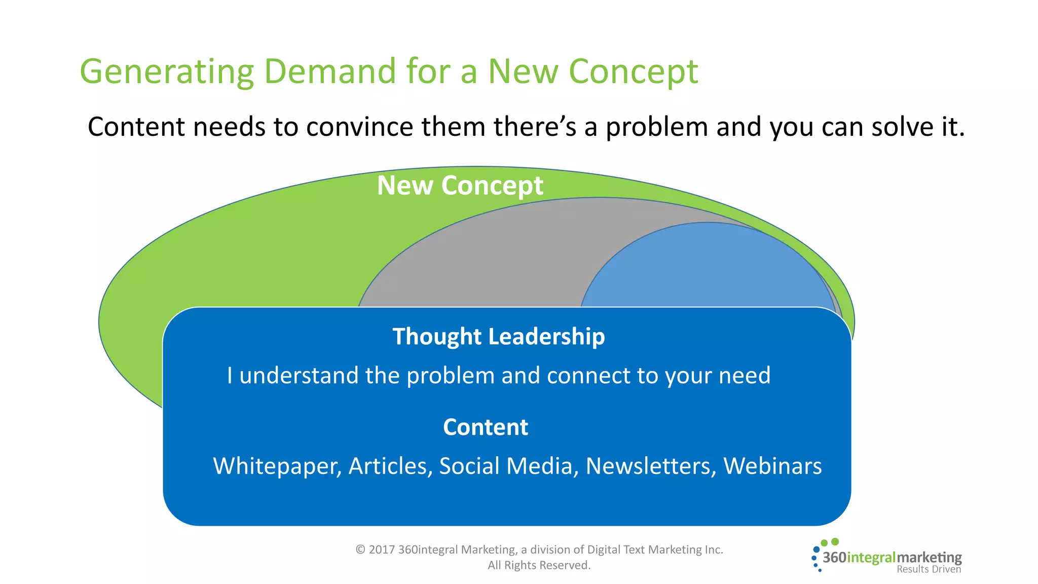 Generating Demand for a New Concept
Thought Leadership
I understand the problem and connect to your need
New Concept
Content
Whitepaper, Articles, Social Media, Newsletters, Webinars
Content needs to convince them there’s a problem and you can solve it.
© 2017 360integral Marketing, a division of Digital Text Marketing Inc.
All Rights Reserved.
 
