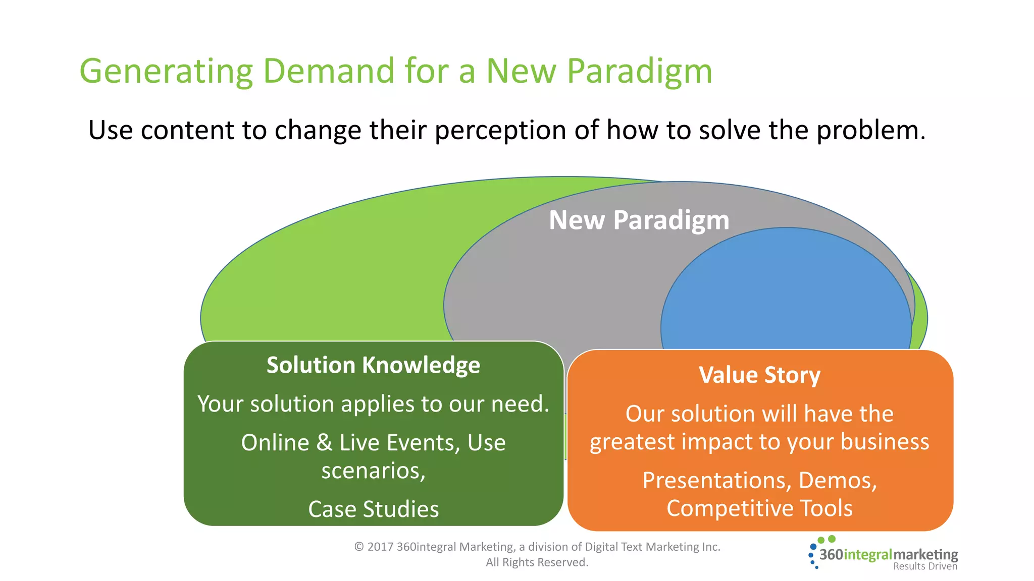 Generating Demand for a New Paradigm
Solution Knowledge
Your solution applies to our need.
Online & Live Events, Use
scenarios,
Case Studies
Value Story
Our solution will have the
greatest impact to your business
Presentations, Demos,
Competitive Tools
New Paradigm
Use content to change their perception of how to solve the problem.
© 2017 360integral Marketing, a division of Digital Text Marketing Inc.
All Rights Reserved.
 