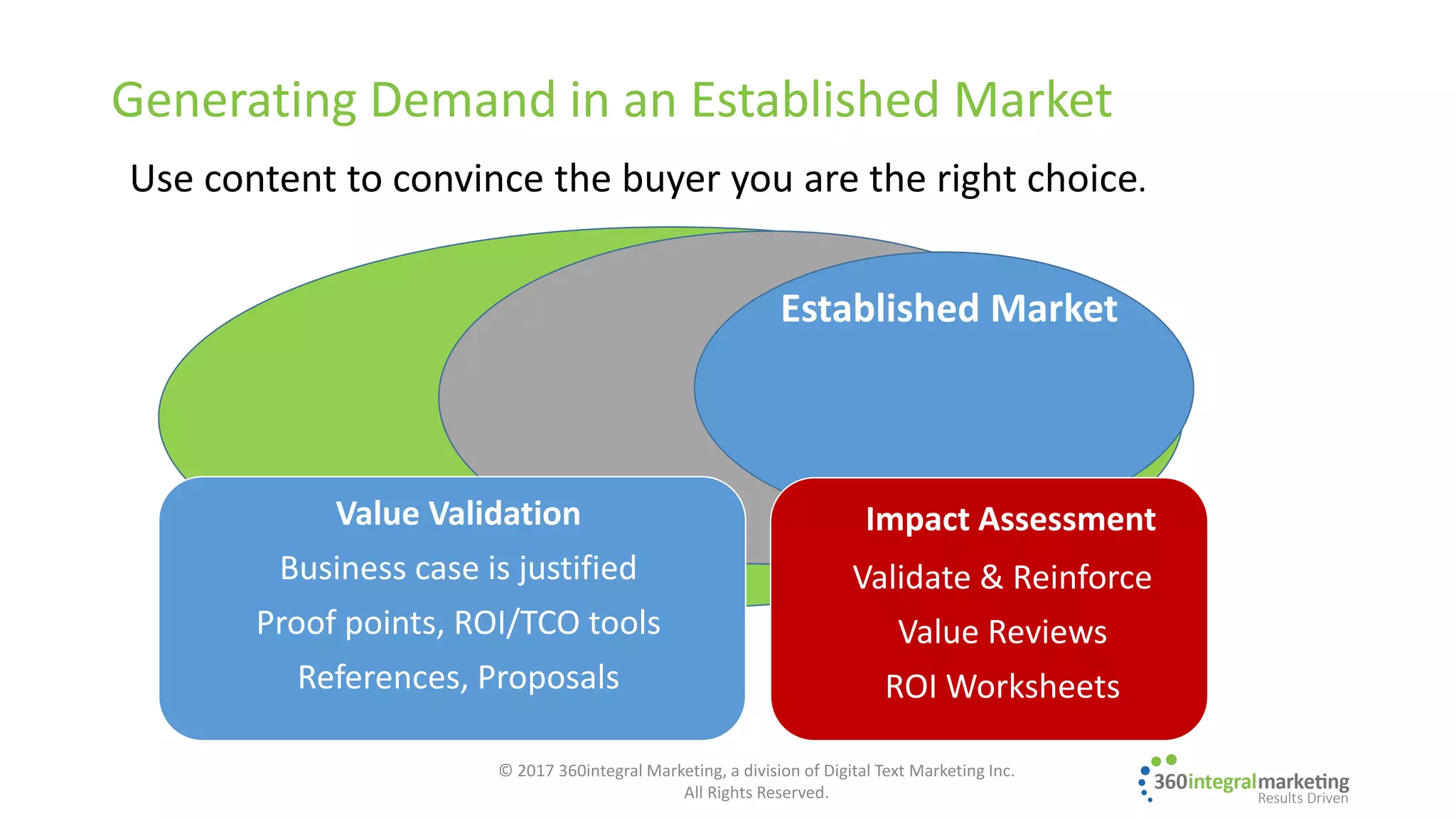 Generating Demand in an Established Market
Value Validation
Business case is justified
Proof points, ROI/TCO tools
References, Proposals
Impact Assessment
Validate & Reinforce
Value Reviews
ROI Worksheets
Established Market
Use content to convince the buyer you are the right choice.
© 2017 360integral Marketing, a division of Digital Text Marketing Inc.
All Rights Reserved.
 