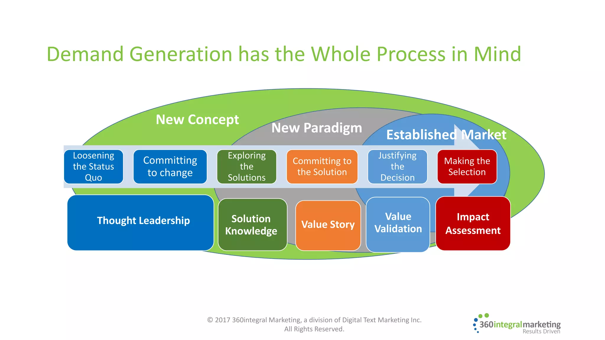 Demand Generation has the Whole Process in Mind
Loosening
the Status
Quo
Committing
to change
Exploring
the
Solutions
Committing to
the Solution
Justifying
the
Decision
Making the
Selection
Thought Leadership Solution
Knowledge
Value Story
Value
Validation
Impact
Assessment
New Concept
New Paradigm Established Market
© 2017 360integral Marketing, a division of Digital Text Marketing Inc.
All Rights Reserved.
 