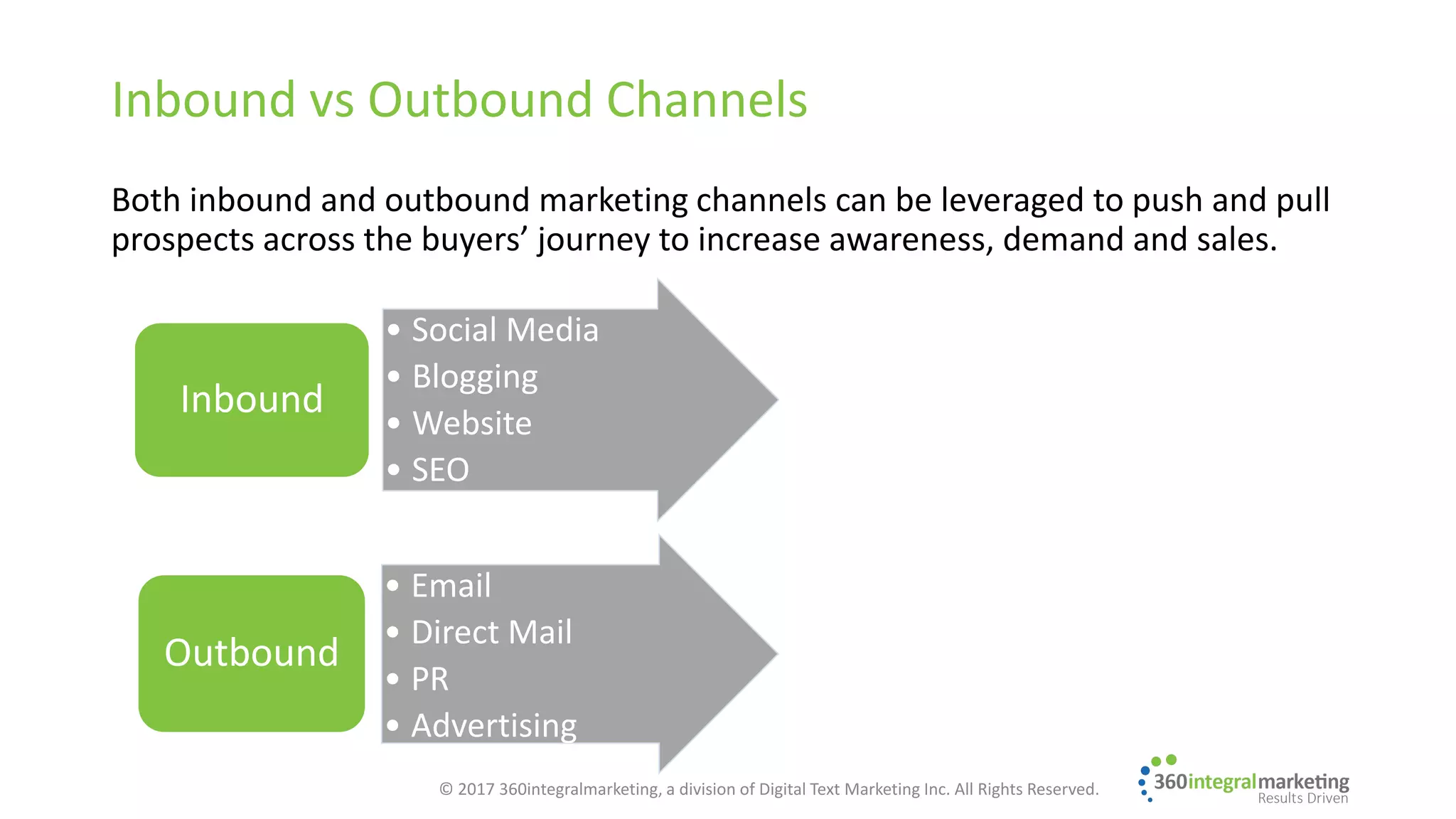 Inbound vs Outbound Channels
Both inbound and outbound marketing channels can be leveraged to push and pull
prospects across the buyers’ journey to increase awareness, demand and sales.
• Social Media
• Blogging
• Website
• SEO
Inbound
• Email
• Direct Mail
• PR
• Advertising
Outbound
© 2017 360integralmarketing, a division of Digital Text Marketing Inc. All Rights Reserved.
 