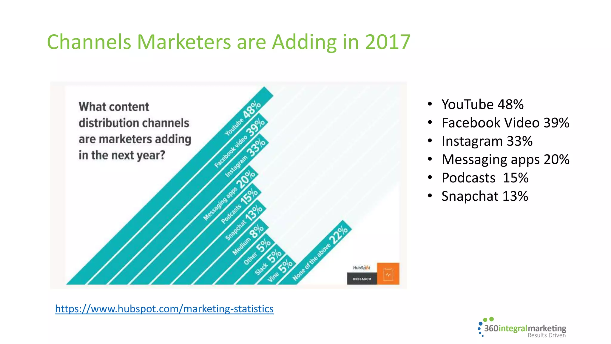 Channels Marketers are Adding in 2017
https://www.hubspot.com/marketing-statistics
• YouTube 48%
• Facebook Video 39%
• Instagram 33%
• Messaging apps 20%
• Podcasts 15%
• Snapchat 13%
 
