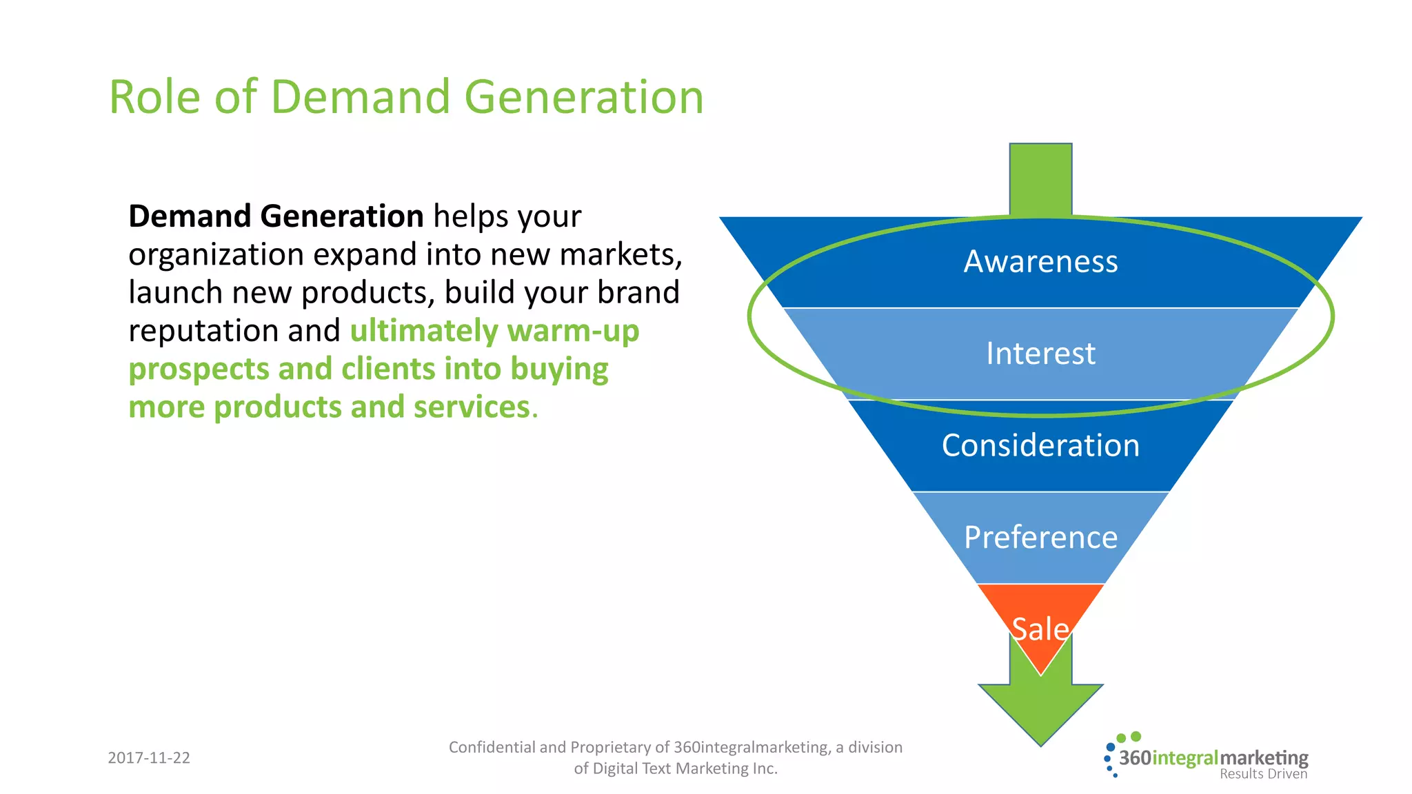Role of Demand Generation
Demand Generation helps your
organization expand into new markets,
launch new products, build your brand
reputation and ultimately warm-up
prospects and clients into buying
more products and services.
2017-11-22
Awareness
Interest
Consideration
Preference
Sale
Confidential and Proprietary of 360integralmarketing, a division
of Digital Text Marketing Inc.
 