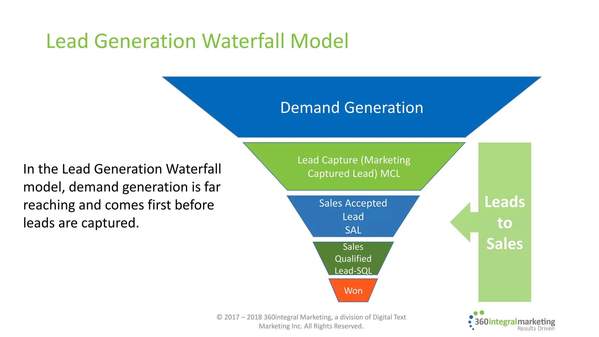Lead Generation Waterfall Model
In the Lead Generation Waterfall
model, demand generation is far
reaching and comes first before
leads are captured.
Demand Generation
Lead Capture (Marketing
Captured Lead) MCL
Sales Accepted
Lead
SAL
Sales
Qualified
Lead-SQL
Won
© 2017 – 2018 360integral Marketing, a division of Digital Text
Marketing Inc. All Rights Reserved.
Leads
to
Sales
 