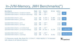 In-JVM-Memory, JMH Benchmarks(*)
Benchmark Mode Cnt Score Error Units
SpeedmentBenchmark.findStartsWith avgt 200 ≈ 10⁻⁵ s/op
SpeedmentBenchmark.findStartsWithSql avgt 200 ≈ 10⁻⁴ s/op
SpeedmentBenchmark.join avgt 200 0.476 ± 0.005 s/op
SpeedmentBenchmark.joinSql avgt 200 5.174 ± 0.010 s/op
SpeedmentBenchmark.sort avgt 200 ≈ 10⁻⁶ s/op
SpeedmentBenchmark.sortSql avgt 200 ≈ 10⁻⁴ s/op
SpeedmentBenchmark.scrollSorted avgt 200 ≈ 10⁻⁵ s/op
SpeedmentBenchmark.scrollSortedSql avgt 200 24.661 ± 0.670 s/op
SpeedmentBenchmark.count avgt 180 ≈ 10⁻⁸ s/op
SpeedmentBenchmark.countSql avgt 200 5.143 ± 0.012 s/op
(*) Preliminary results, Mac Book Pro, 2.2 GHz i7, 16GB, MySQL 5.7.16 standard
with indexes on all relevant columns.
10x
>10x
100x
2,000,000x
500,000,000x
 