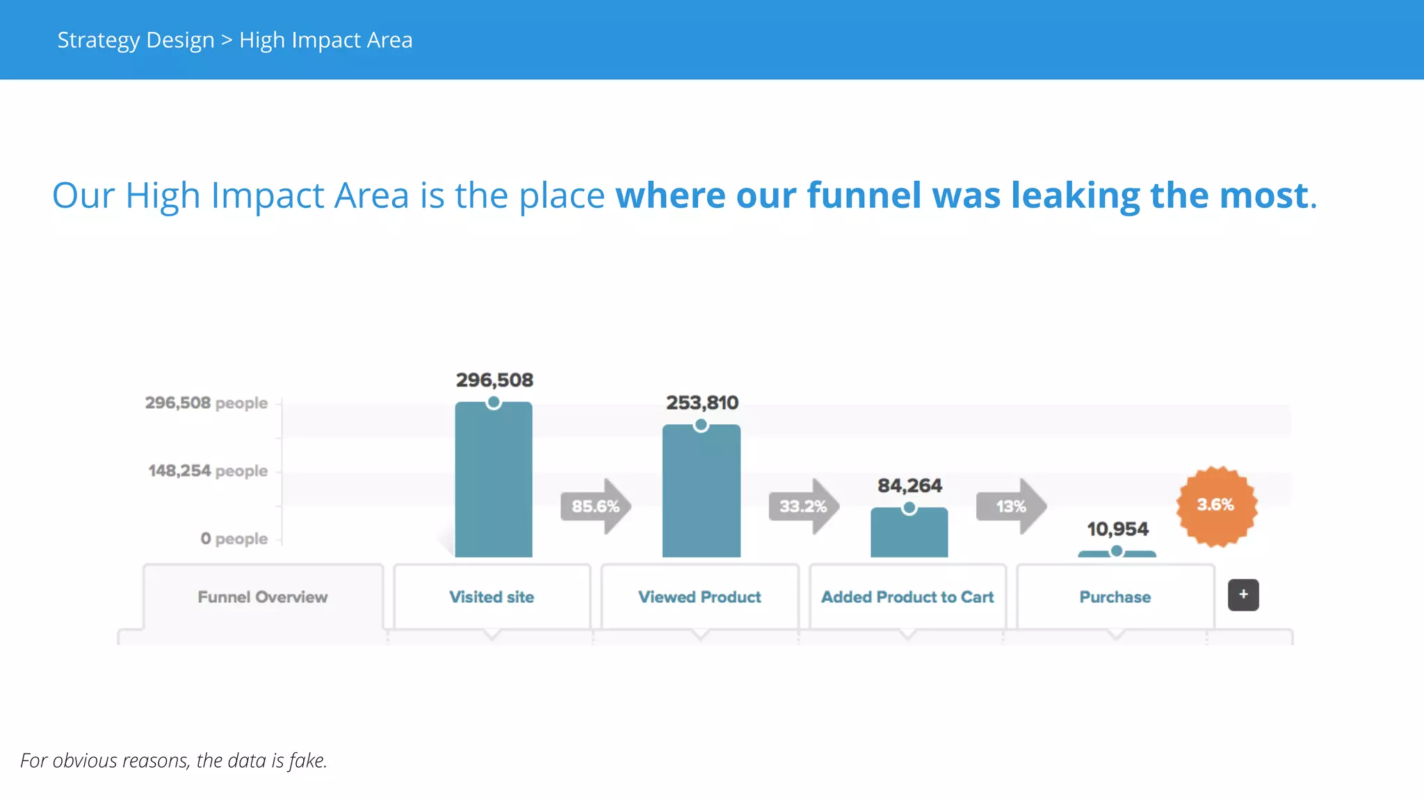A - High Impact Area
B - Roadmap
 