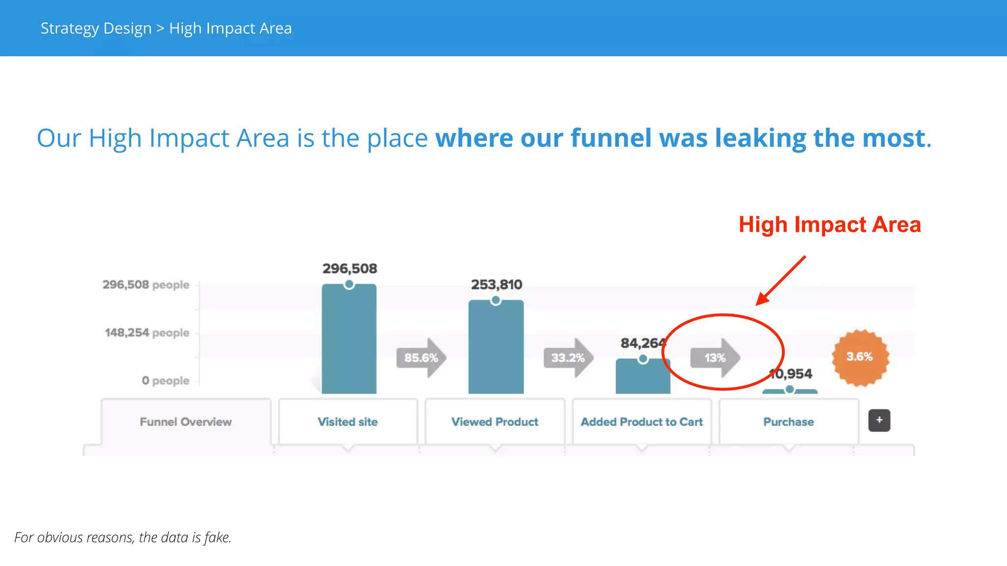 At the end of our thinking, our roadmap looked like that:
February March April
Focus Area Revenue
Success
Metric
CTR (Cart > Thank you)
Goal 25% 35% 45%
Strategy Design > Roadmap
 