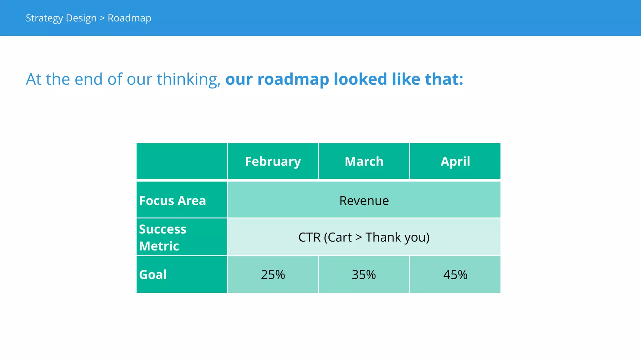Insights High impact area Metrics Roadmap
“We lose a lot of
users at the last
step of our funnel “
We focus on this area
for 90 days.
The goal is to improve
our current
conversion rate
(20%).
To measure the impact
of our futur tests, we
monitor the CTR (cart >
thank you).
To summarize our process:
Strategy Design > SummaryStrategy Design > Summary
 