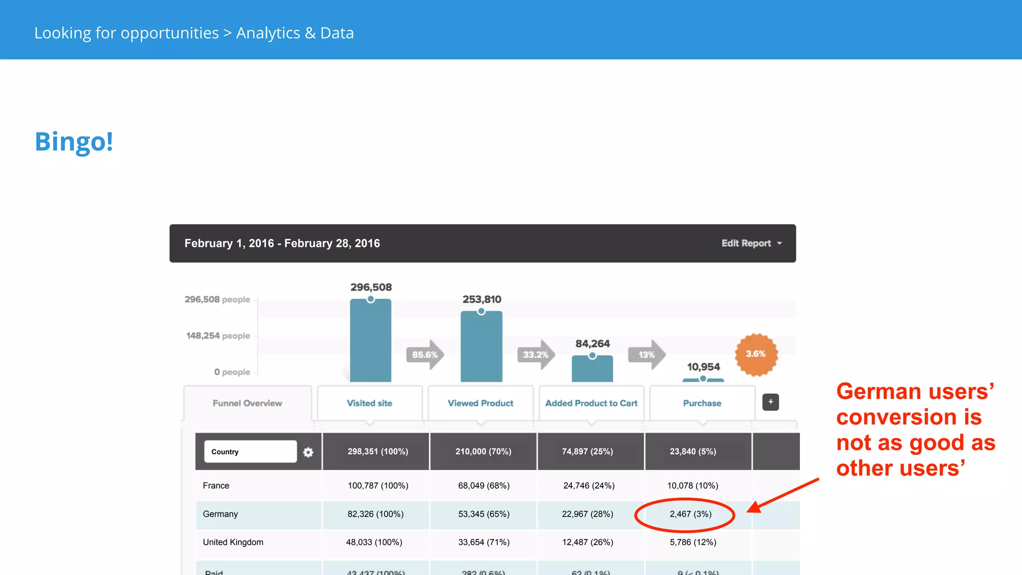 5%
74%
21%
CB Paypal Other
France
Germany
5%
30%
65%
CB Paypal Other
Looking for opportunities > Analytics & Data
What kind of payment methods our users used?
 