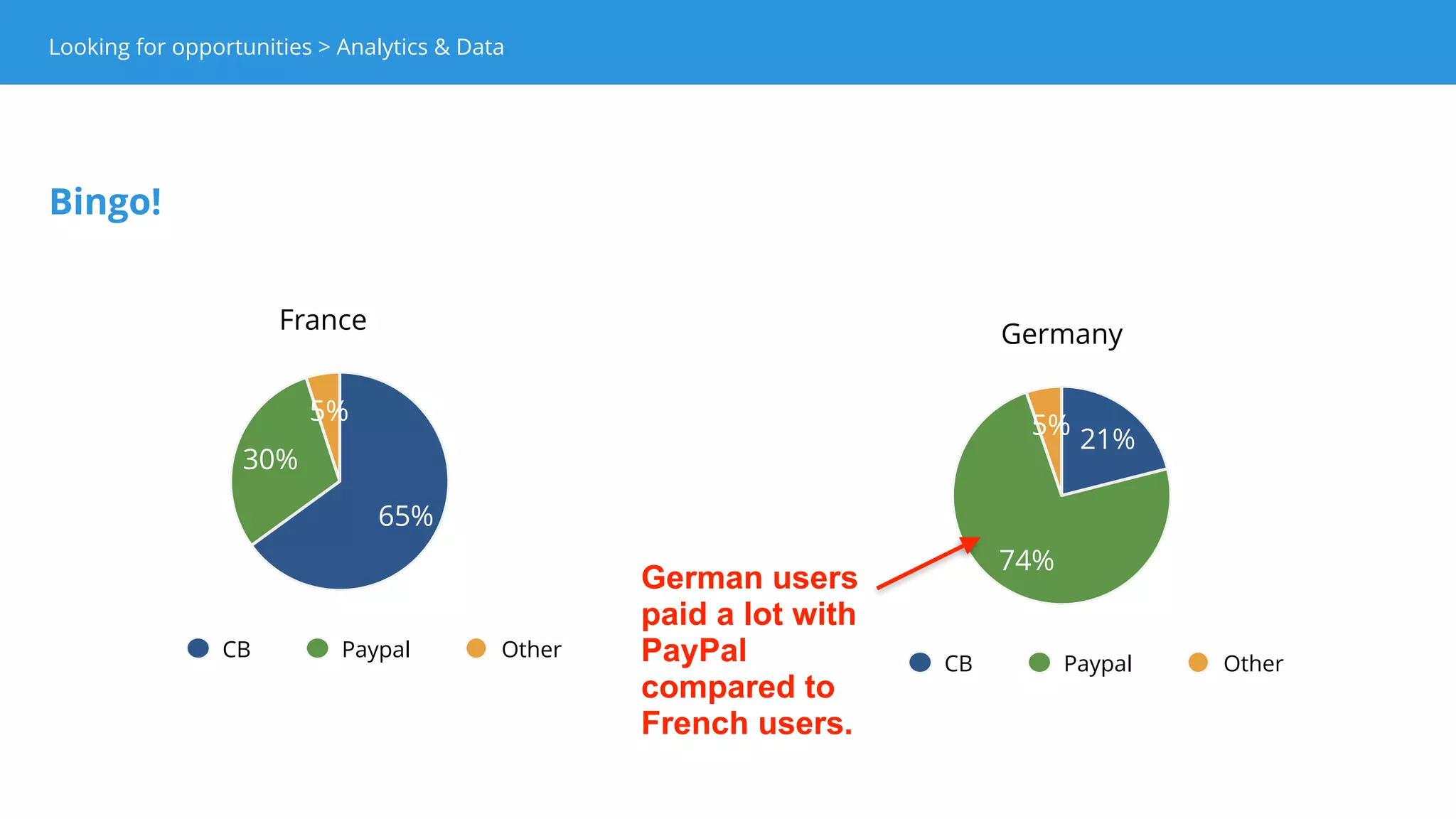 [Company X]
We sent 3000+ emails to simply ask users why they were not paying (and used
PayPal so much).
Looking for opportunities > User ResearchLooking for opportunities > User Research
We used YAMM to automate
personalized emails easily.
[X]
 