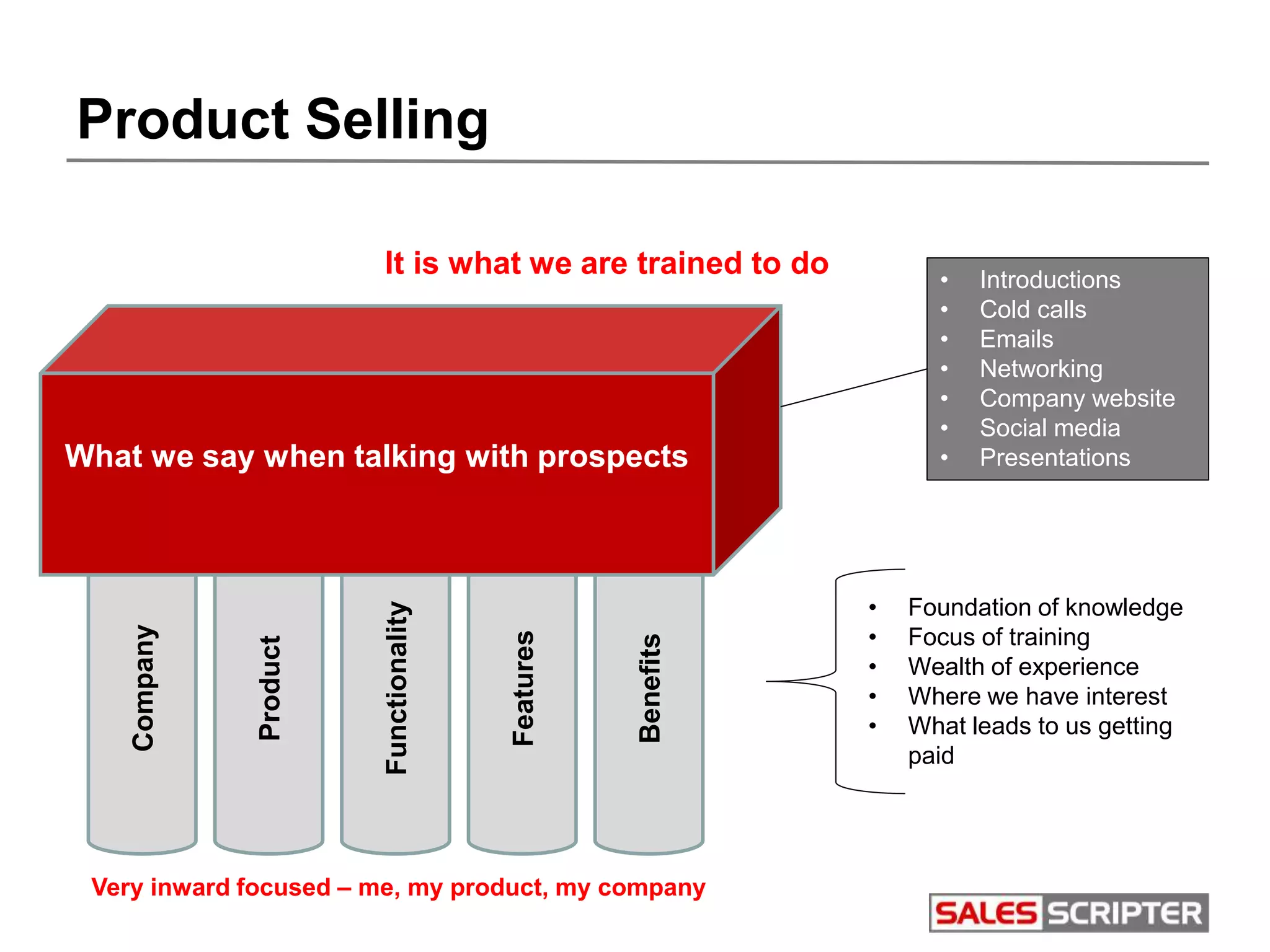 Benefits
Product Selling
Product
Company
Features
Functionality
What we say when talking with prospects
Very inward focused – me, my product, my company
• Foundation of knowledge
• Focus of training
• Wealth of experience
• Where we have interest
• What leads to us getting
paid
• Introductions
• Cold calls
• Emails
• Networking
• Company website
• Social media
• Presentations
It is what we are trained to do
 