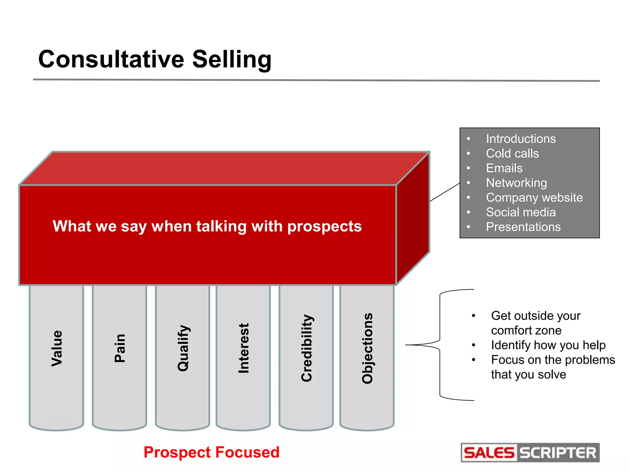 Interest
Consultative SellingValue
Pain
Qualify
Credibility
Objections
Prospect Focused
What we say when talking with prospects
• Get outside your
comfort zone
• Identify how you help
• Focus on the problems
that you solve
• Introductions
• Cold calls
• Emails
• Networking
• Company website
• Social media
• Presentations
 